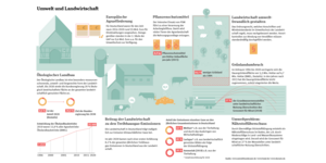 Grafik: Umwelt und Landwirtschaft