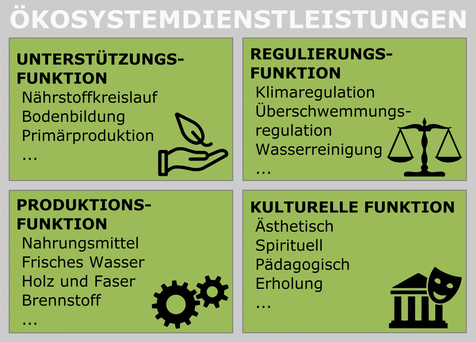 Welche Dienstleistungen Gibt Es Ökosystemleistungen - Deutschland summt!